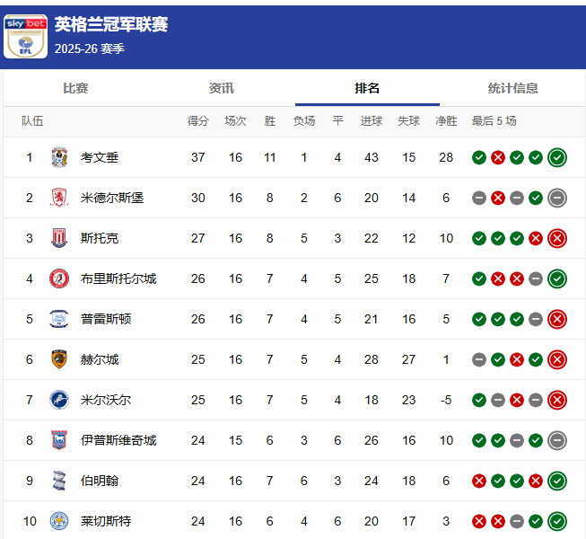 斯托克城主场不敌对手，遭遇尴尬局面