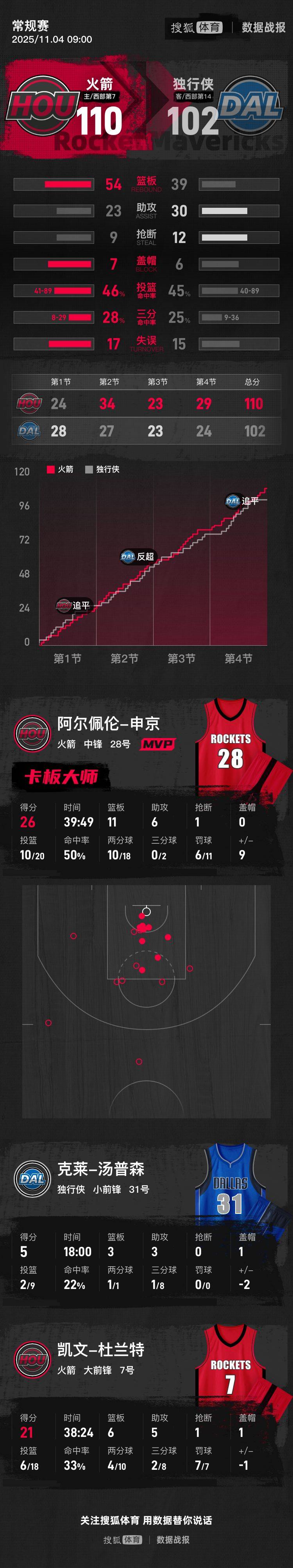 上海队险胜天津队,杜兰特刷新纪录 上海队险胜天津队,杜兰特刷新纪录